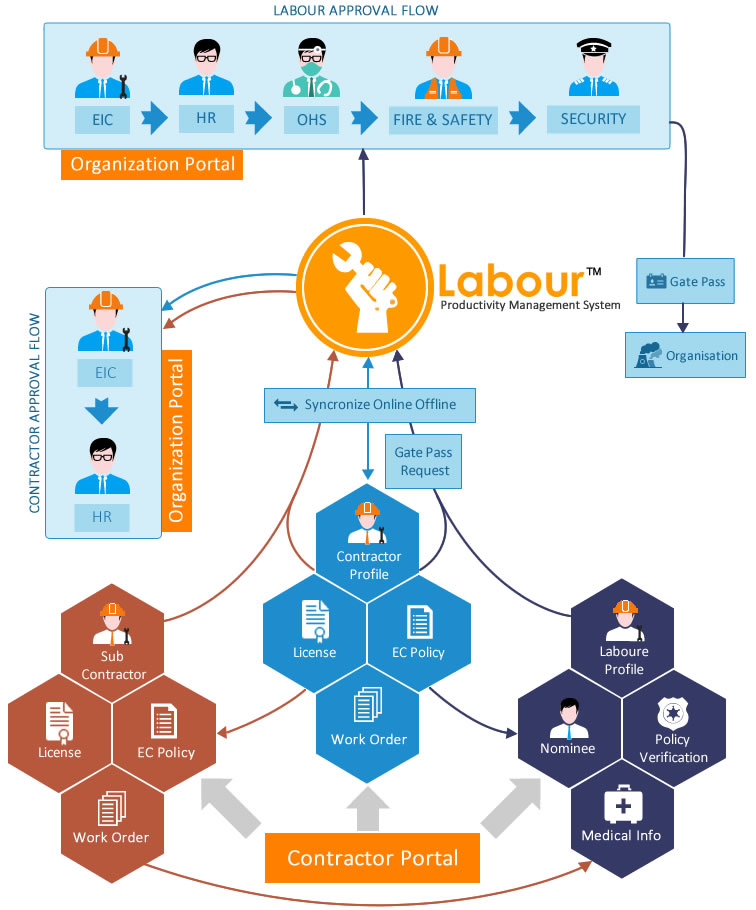 Labour Approval Flow, Labour Management System
