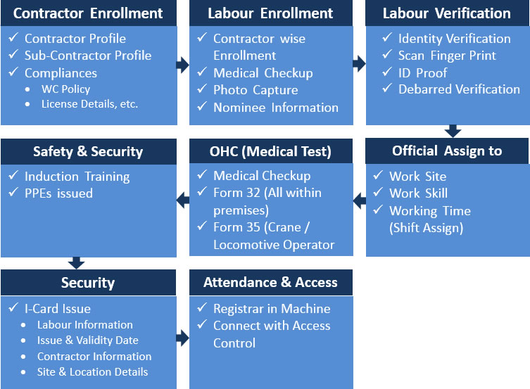 Labour Enrollment Process Flow, Labour Productivity Management Software